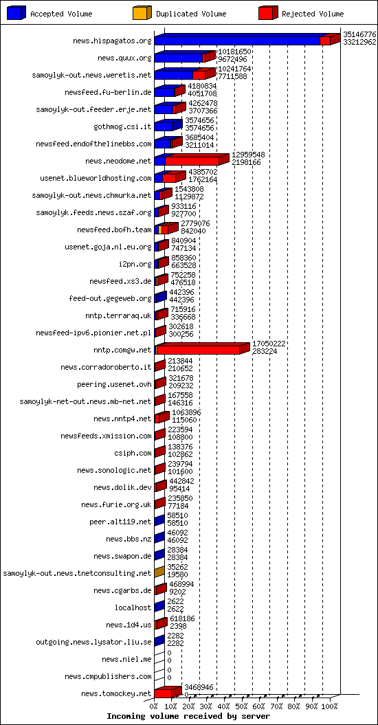 Incoming volume received by server