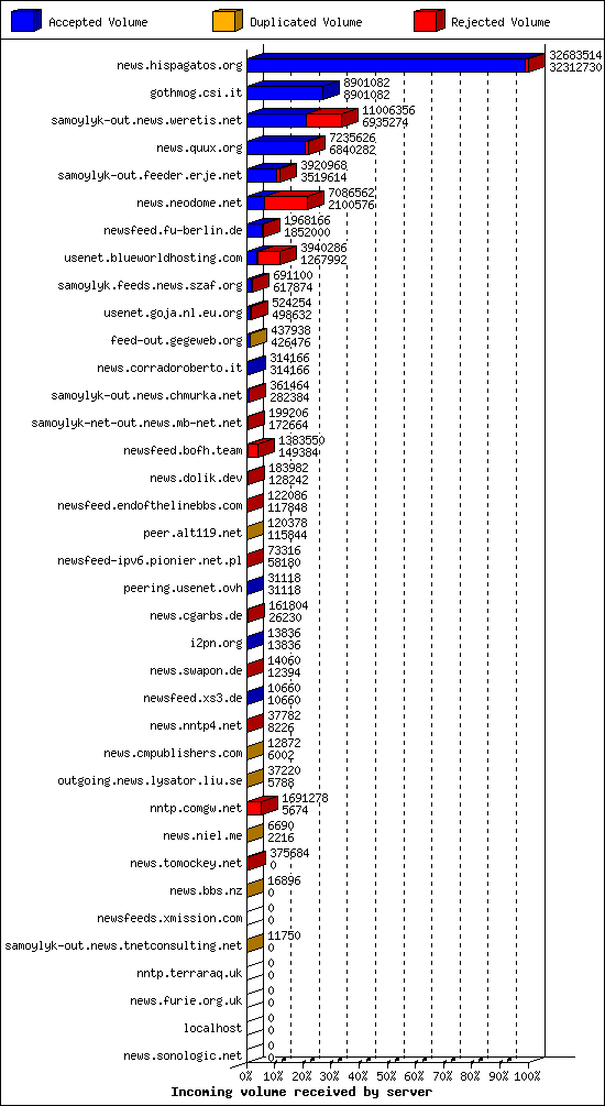 Incoming volume received by server