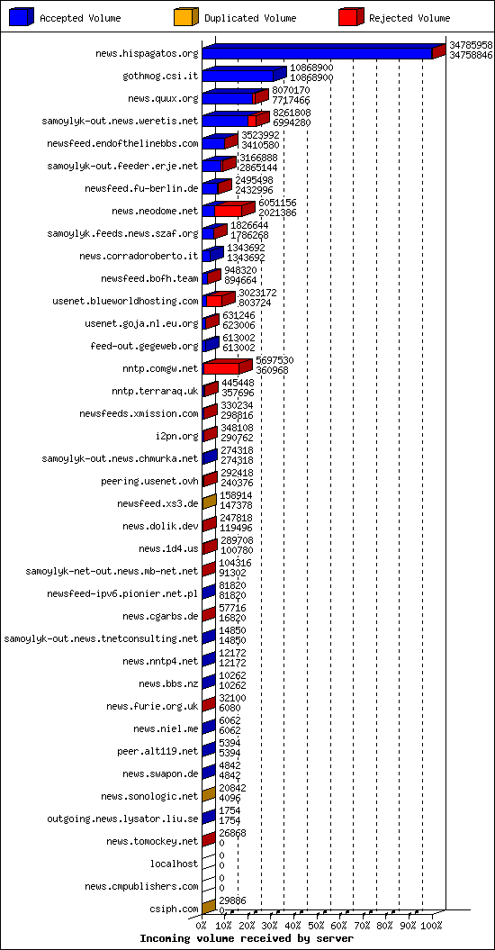 Incoming volume received by server