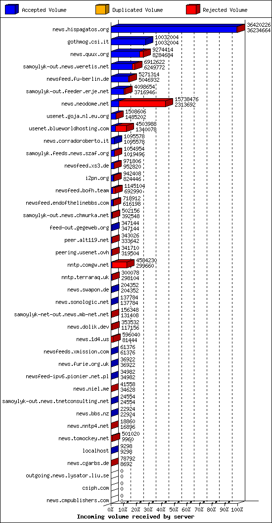 Incoming volume received by server