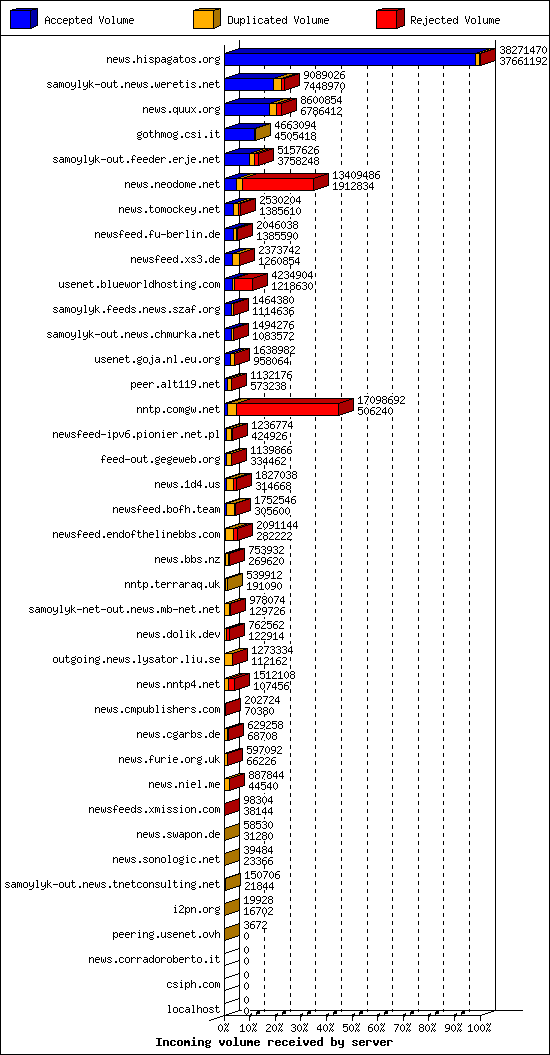 Incoming volume received by server