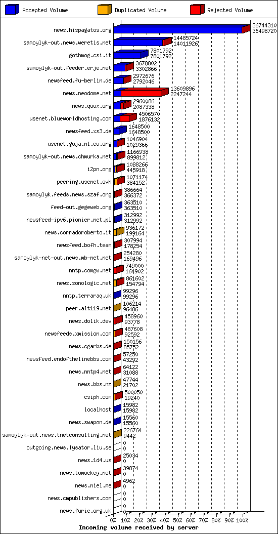 Incoming volume received by server