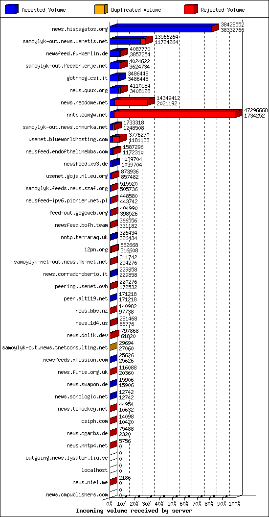 Incoming volume received by server