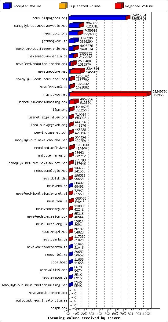 Incoming volume received by server