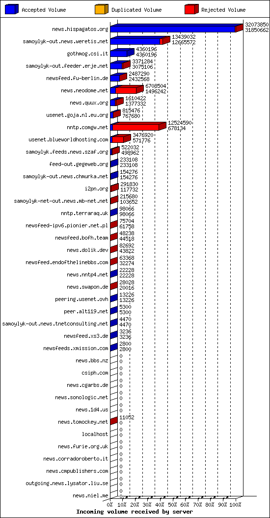 Incoming volume received by server