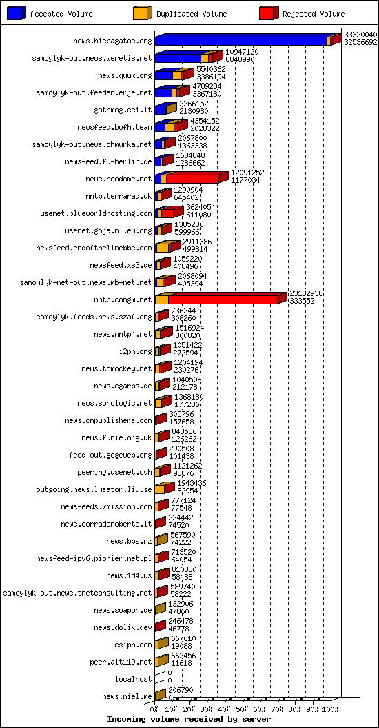 Incoming volume received by server