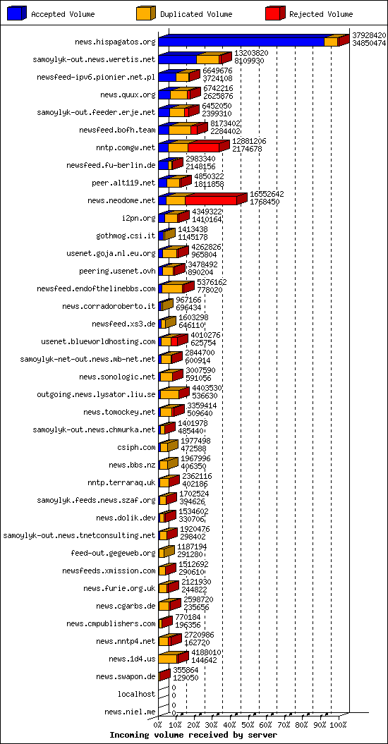 Incoming volume received by server