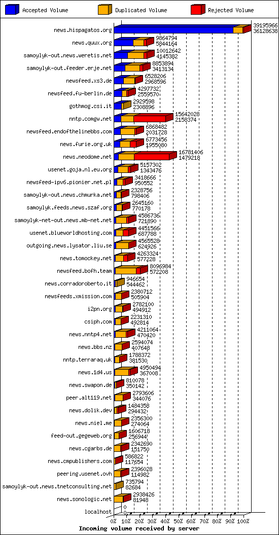 Incoming volume received by server