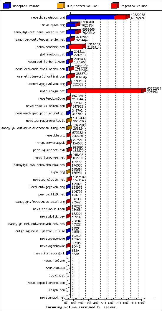 Incoming volume received by server