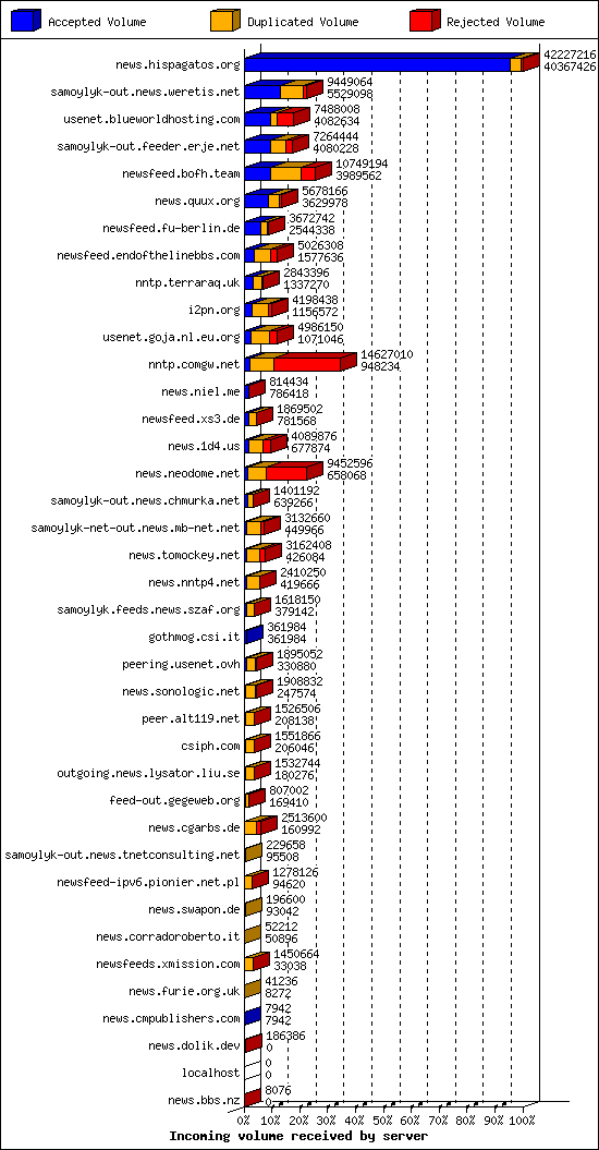 Incoming volume received by server
