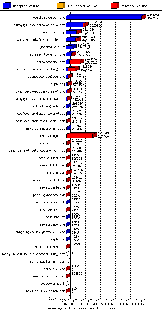 Incoming volume received by server