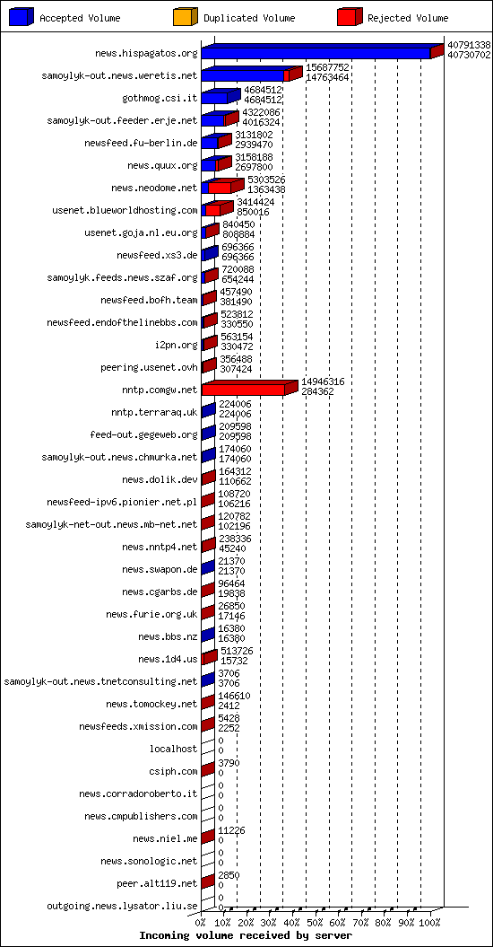 Incoming volume received by server