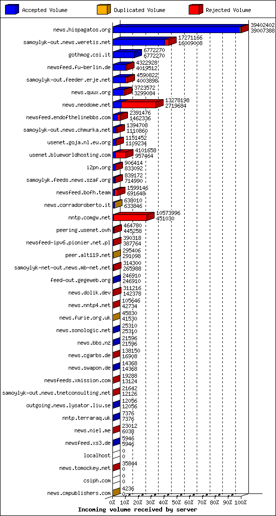 Incoming volume received by server
