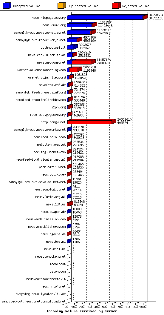 Incoming volume received by server