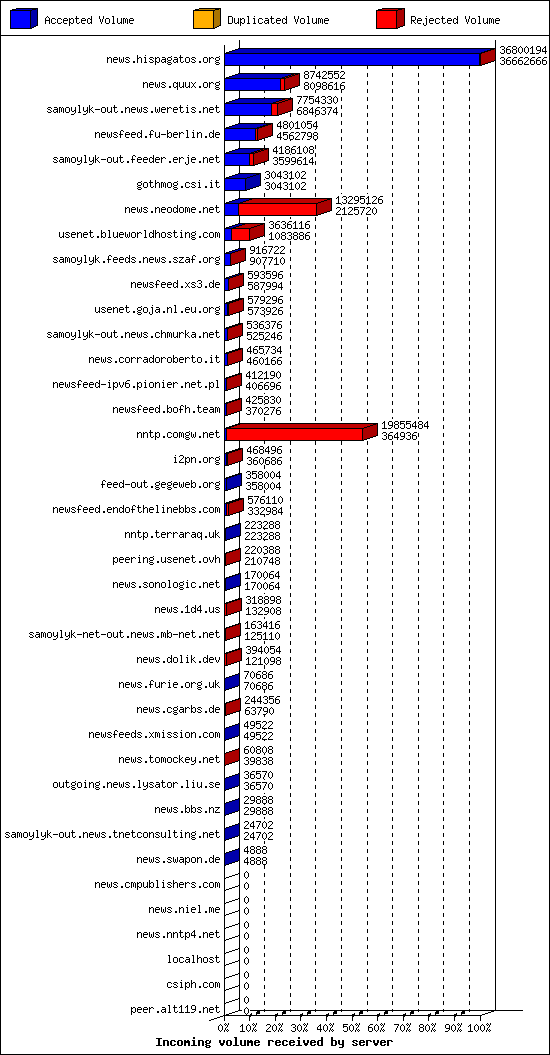 Incoming volume received by server
