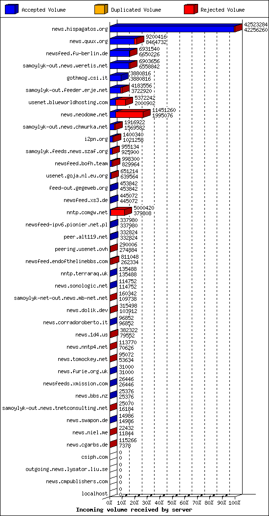 Incoming volume received by server