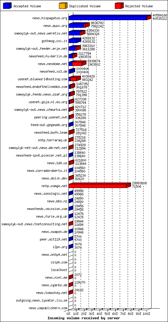 Incoming volume received by server