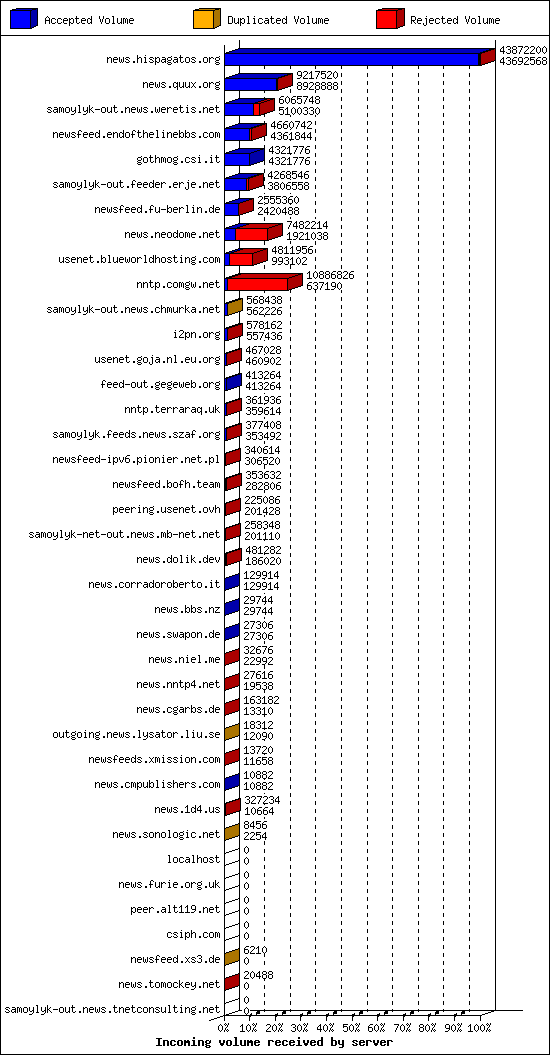 Incoming volume received by server