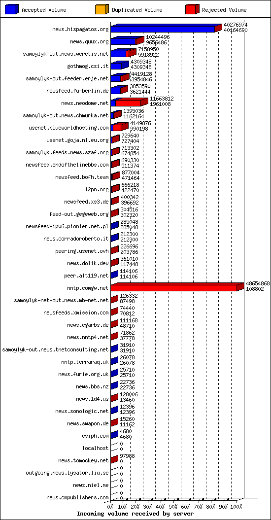 Incoming volume received by server
