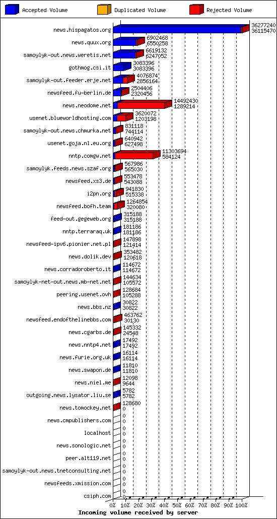 Incoming volume received by server