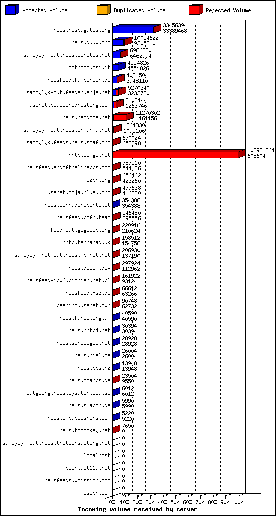 Incoming volume received by server