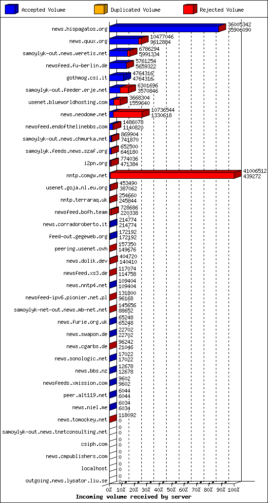 Incoming volume received by server
