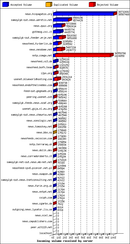 Incoming volume received by server