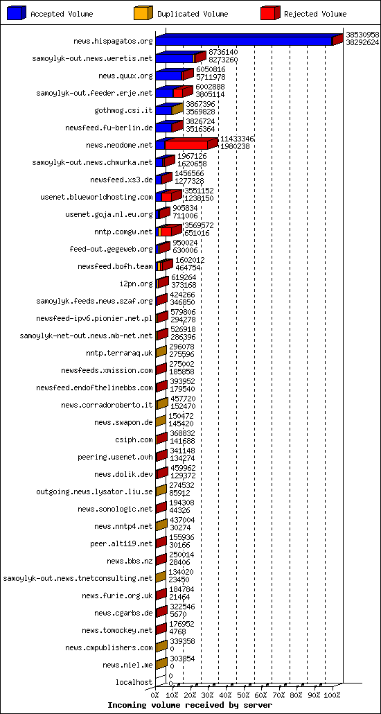 Incoming volume received by server