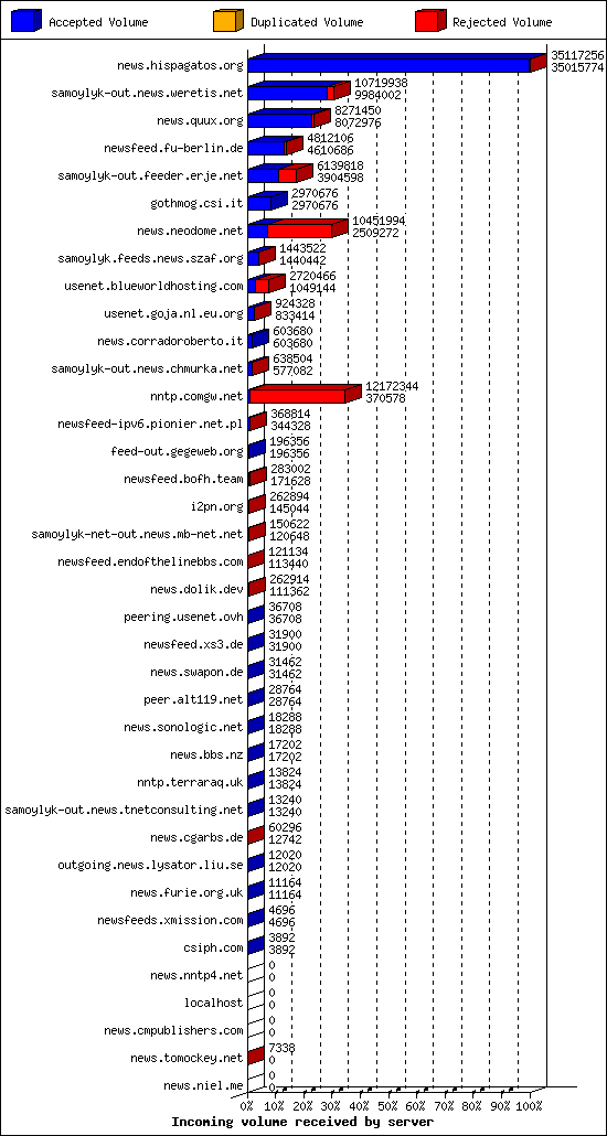 Incoming volume received by server
