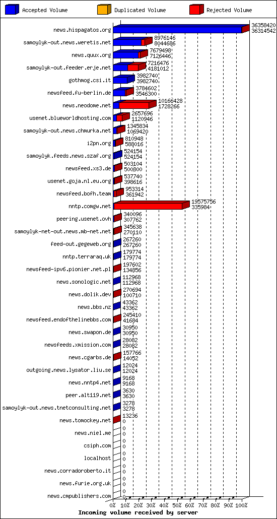Incoming volume received by server