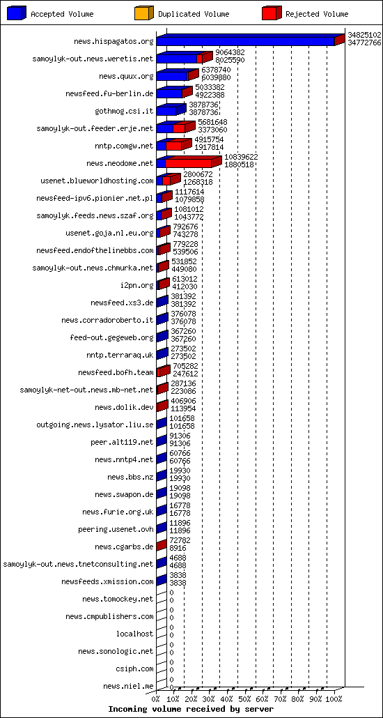 Incoming volume received by server