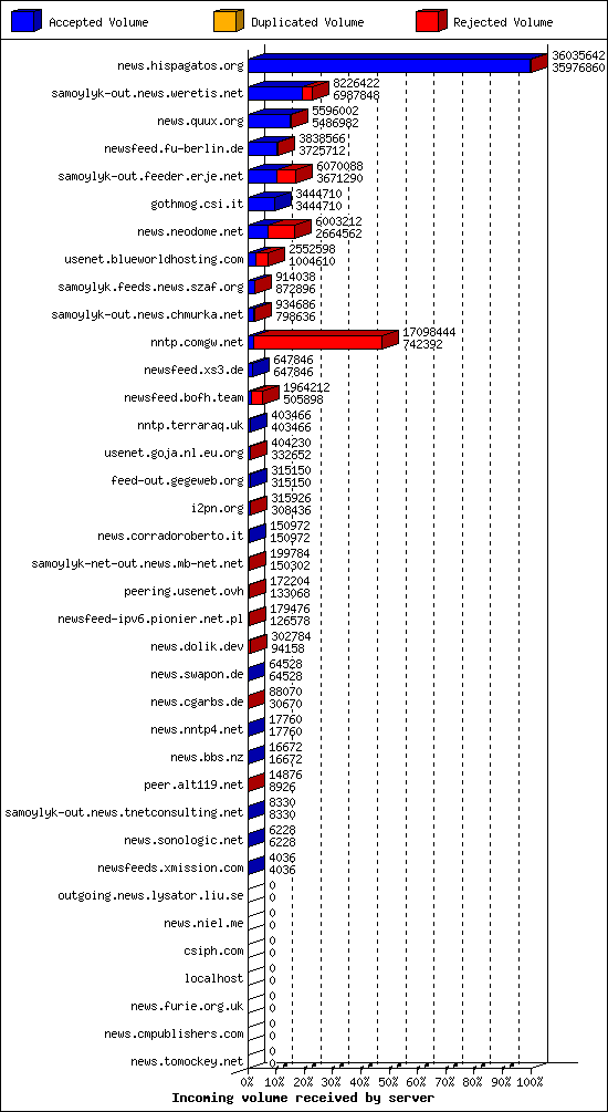 Incoming volume received by server