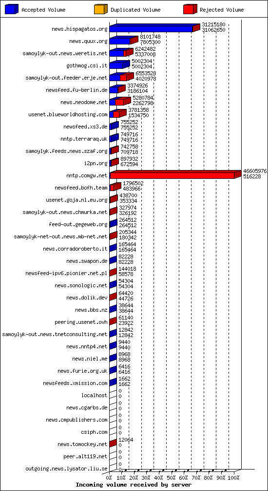 Incoming volume received by server