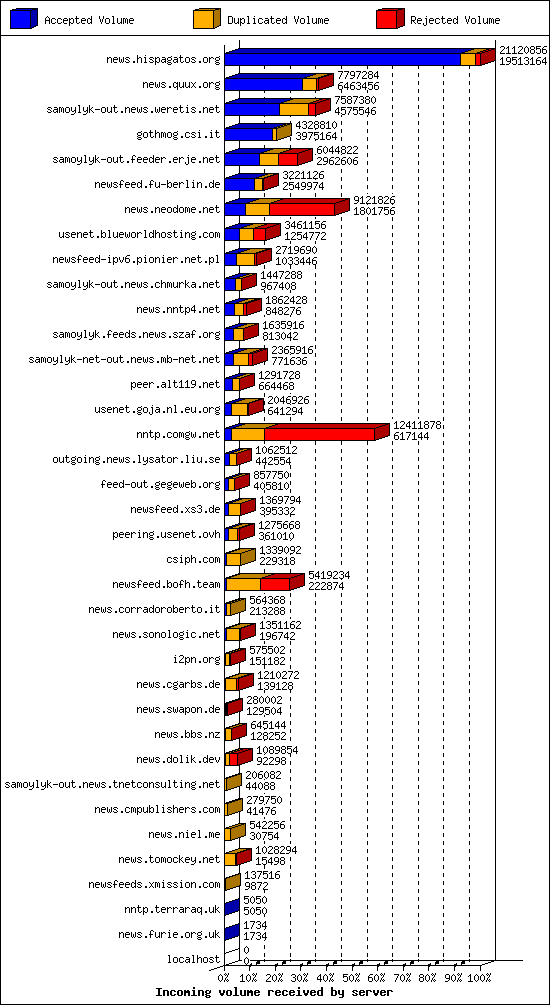 Incoming volume received by server