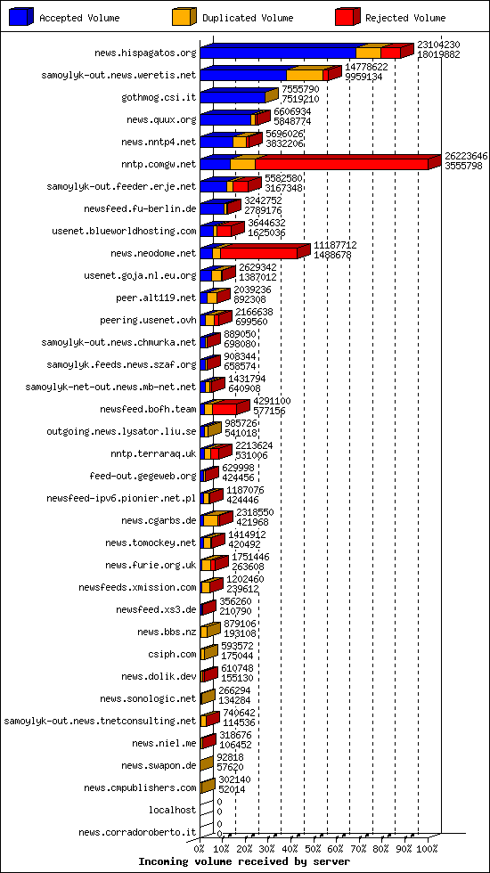 Incoming volume received by server