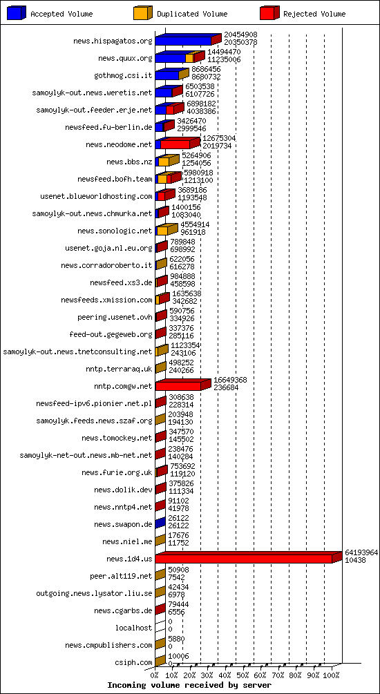Incoming volume received by server