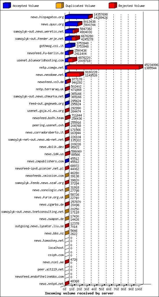 Incoming volume received by server