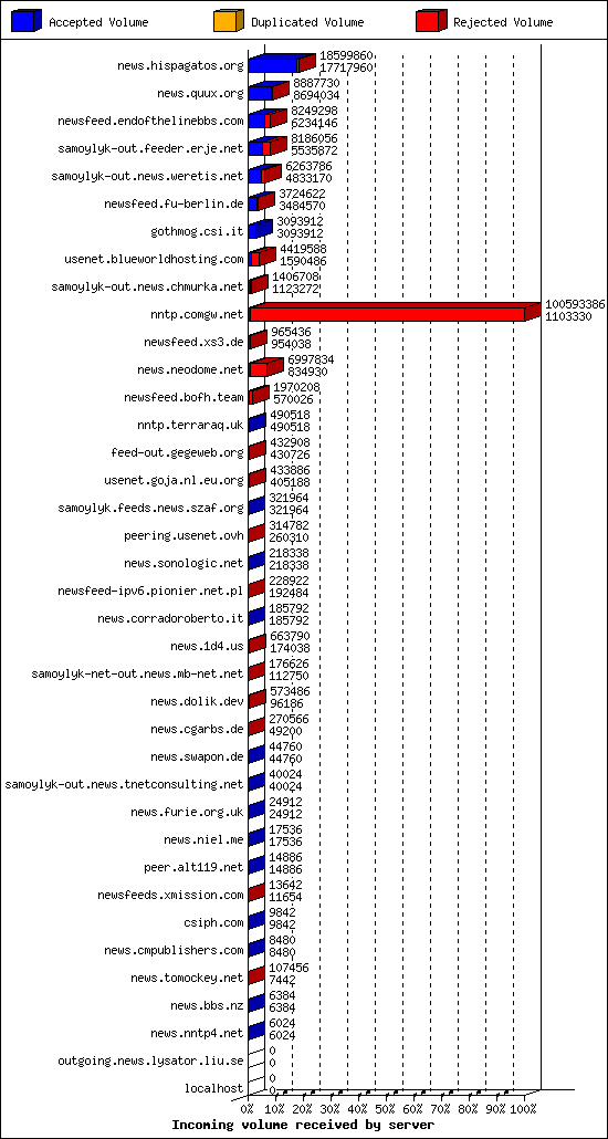 Incoming volume received by server
