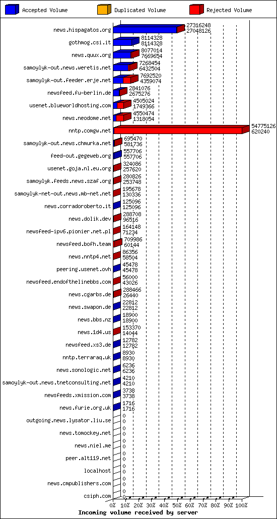 Incoming volume received by server
