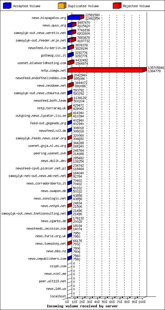 Incoming volume received by server