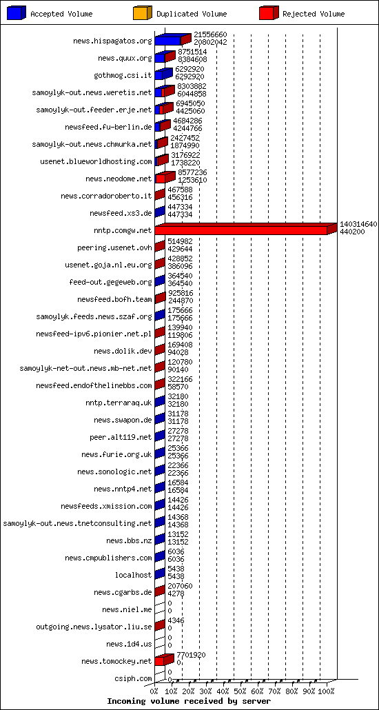 Incoming volume received by server