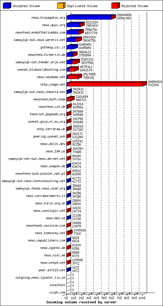 Incoming volume received by server