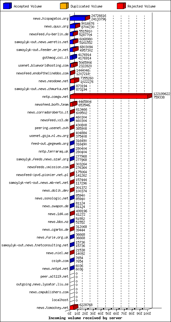 Incoming volume received by server