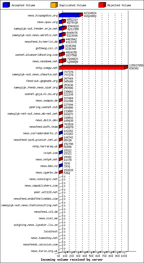 Incoming volume received by server