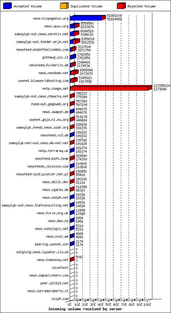 Incoming volume received by server