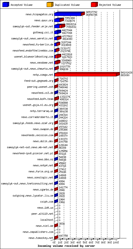 Incoming volume received by server