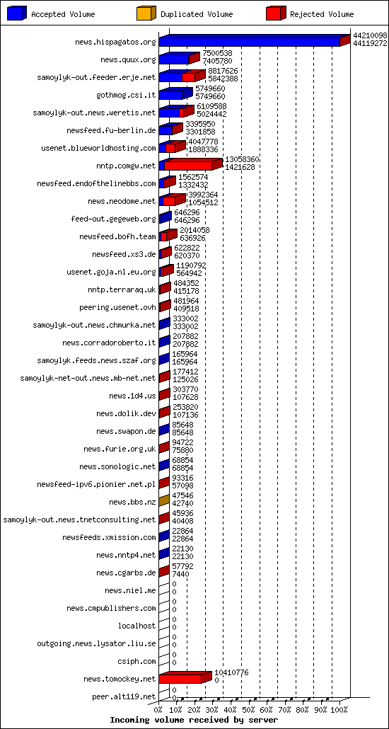 Incoming volume received by server