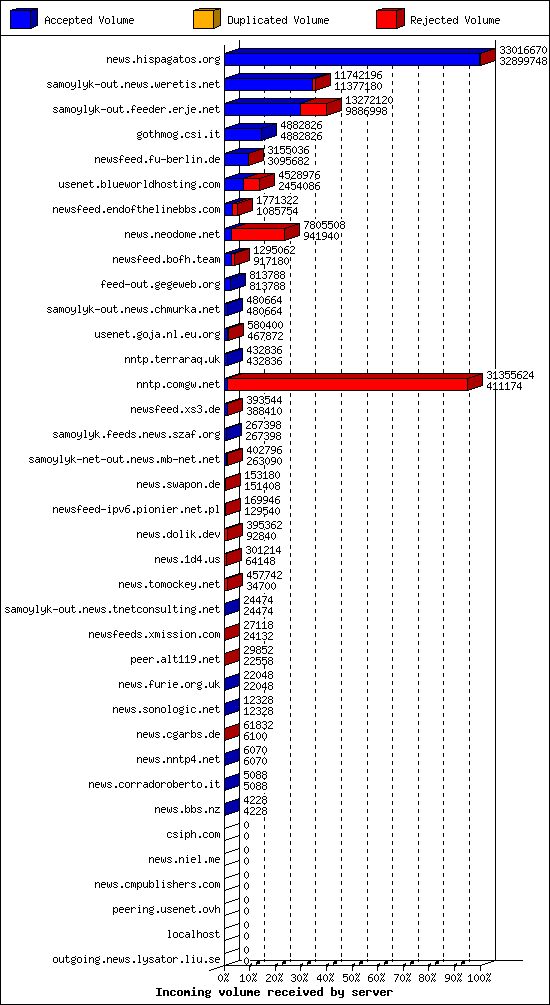 Incoming volume received by server