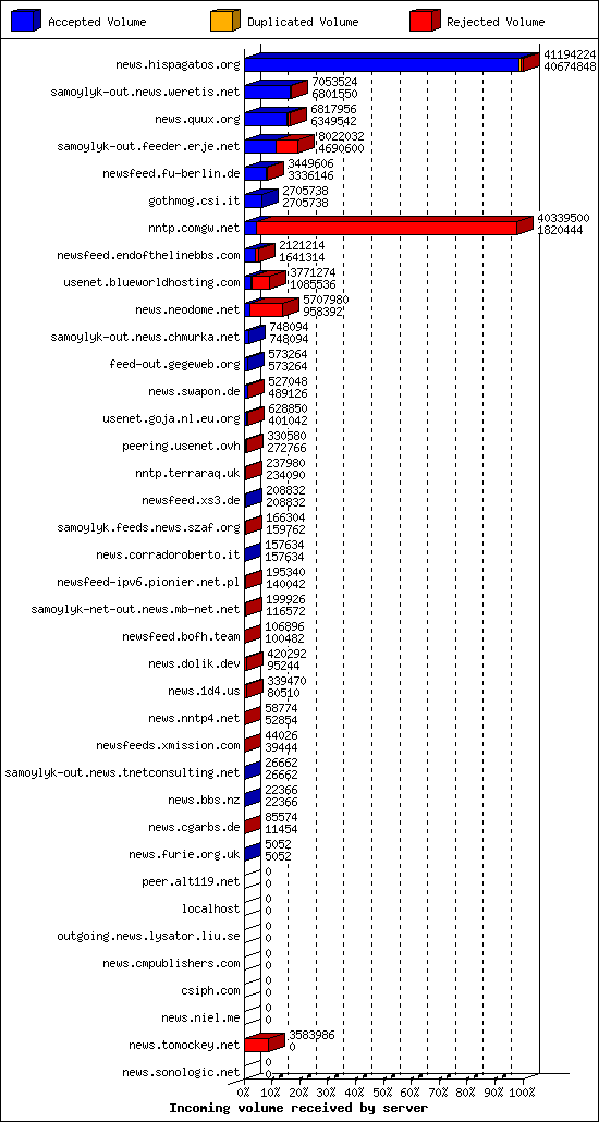 Incoming volume received by server