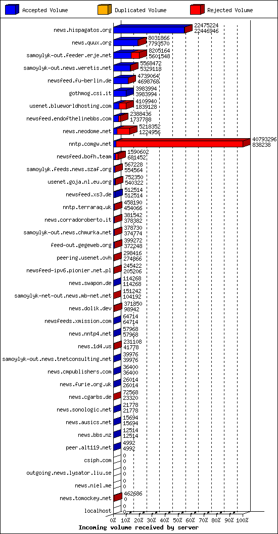 Incoming volume received by server